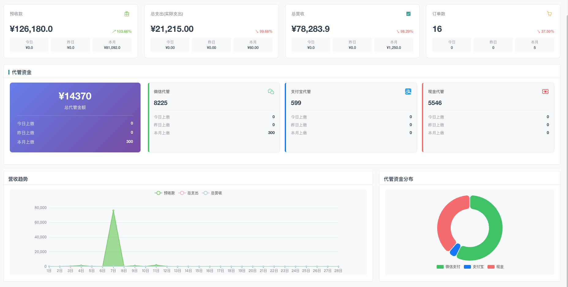 云聚护工管理系统界面